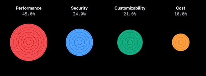 Langbase survey: What factors influence the selection of AI Agent base model?